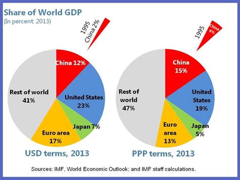 china size matters imf blog
