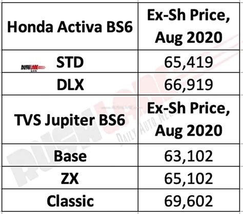 honda activa  price increased    expensive  tvs jupiter