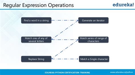 Python Regex Python Regular Expressions Tutorial Python Tutorial