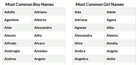Italian Female Names – Telegraph