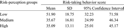 risk taking behavior scores for the three risk perception
