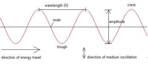 light waves energy