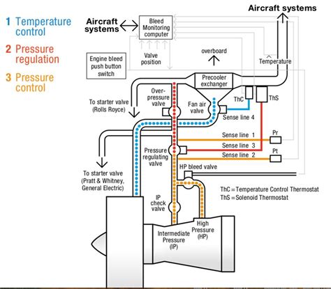 aviation book engine bleed air system