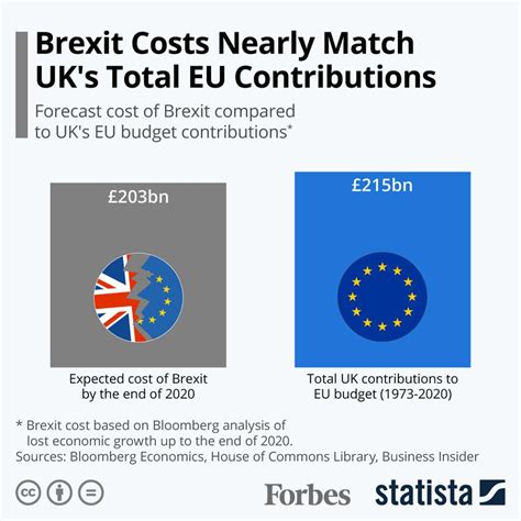 brexit costs close  matching britains total eu contributions infographic