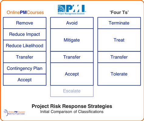risk response strategies full roundup onlinepmcourses