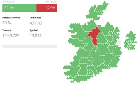 ireland same sex marriage referendum result [1041x639