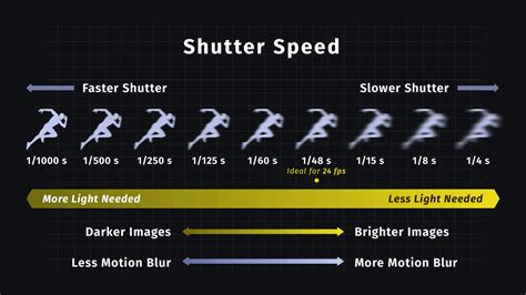shutter speed   role   exposure triangle