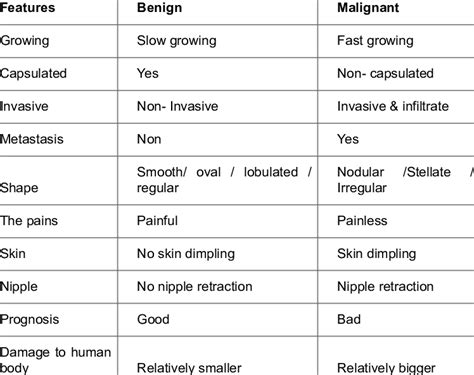 Benign Versus Malignant Tumor Download Table