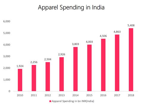 indian fashion industry analysis 2019 [report] fashion suggest
