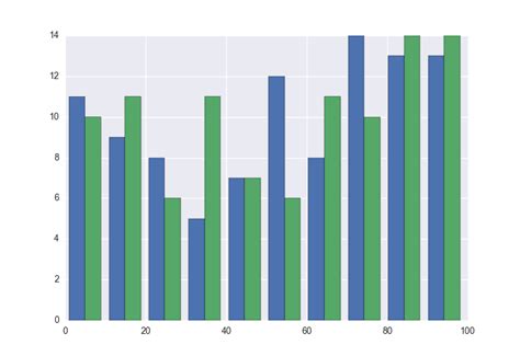 python how to plot multiple histograms on same plot with seaborn