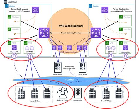 introduction to network transformation on aws part 2 networking