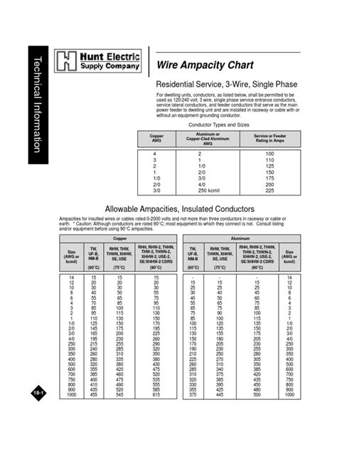 Wire Ampacity Chart Electrical Conductor Electric Power