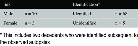 sex and identification status of the 73 deceased whose autopsies were