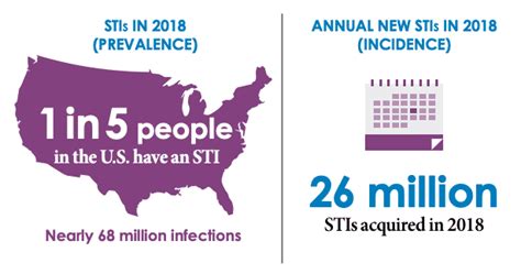 1 in 5 americans suffer from sexually transmitted infections about