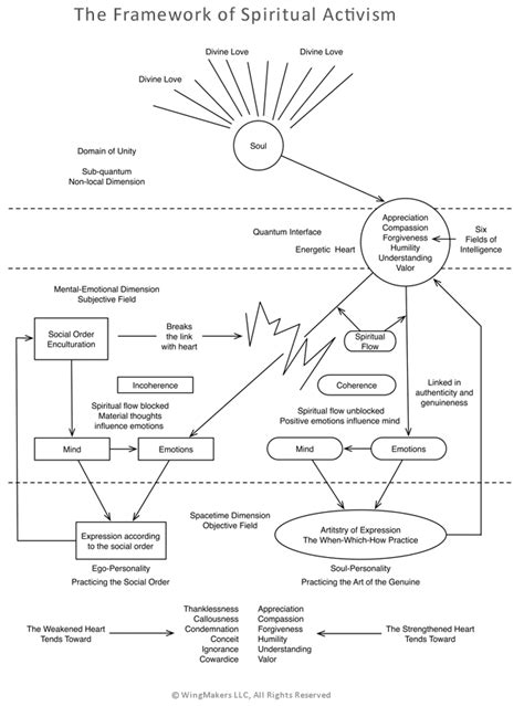 wich  practice  framework  practice diagram