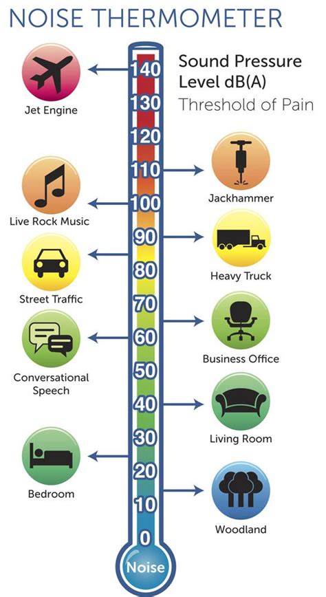 decibel levels infographic hearing  sound pinterest infographic activities  geography