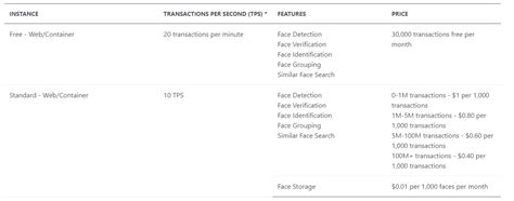 azure face api pricing reviews and features june 2021