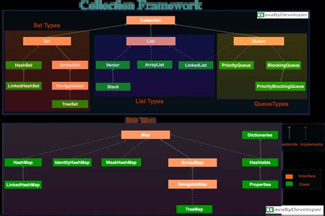 collection framework  key interfaces java  developer