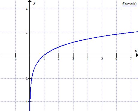 ln graph graph  lnx