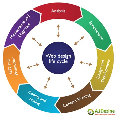 website design life cycle