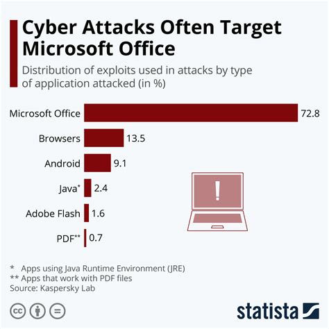 Chart Cyber Attacks Often Target Microsoft Office Statista