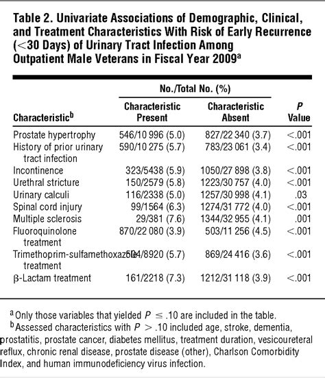 Urinary Tract Infection In Male Veterans Treatment