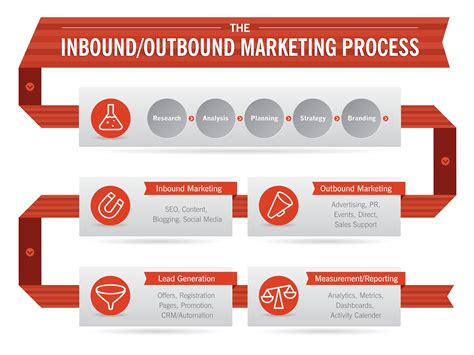 inbound marketing  outbound marketing infographic