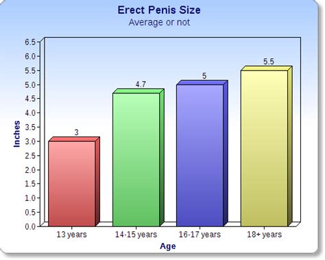 average pennis size    year