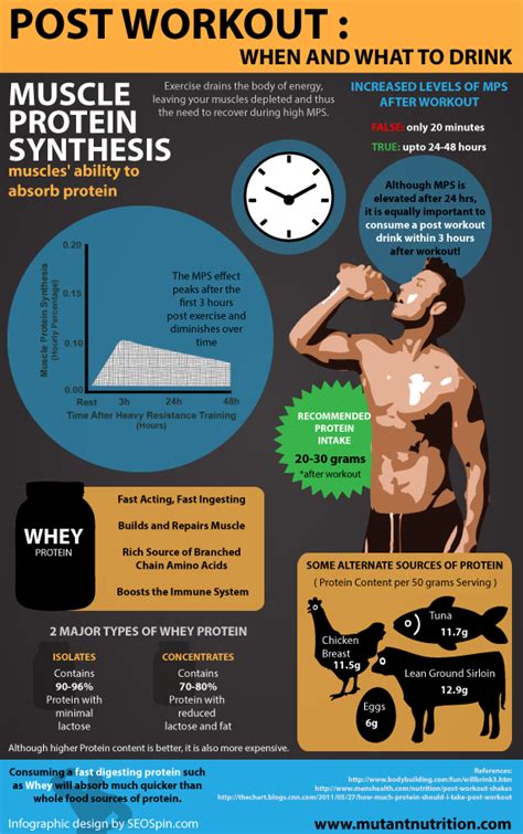Post Workout When And What To Drink [infographic] Only Infographic