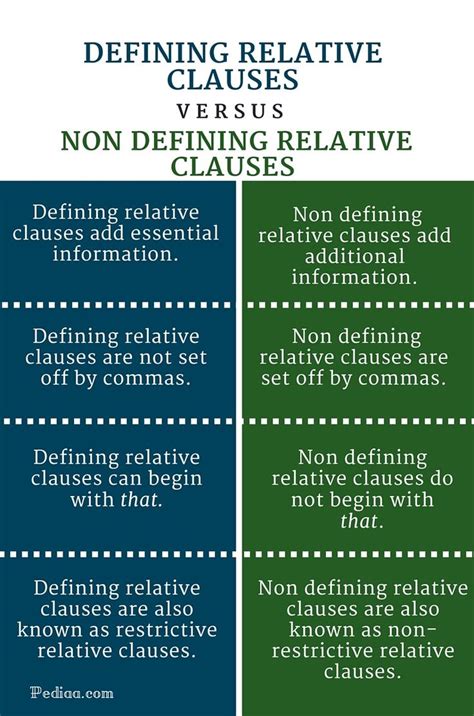 difference  defining   defining relative clauses