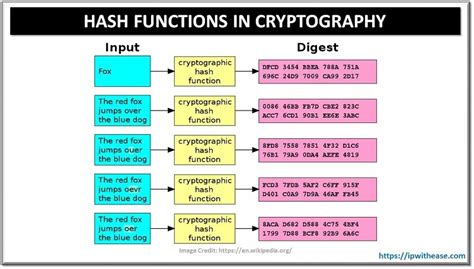 hash functions    offer  security  cryptography ip
