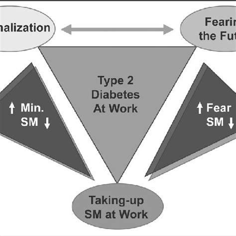 figure category relationships minimalization min fearing   scientific diagram