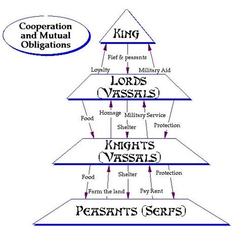 feudal system middle ages