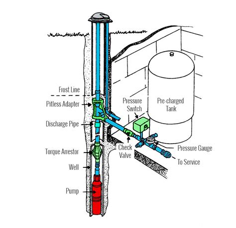 submersible  pump system diagram  xxx hot girl