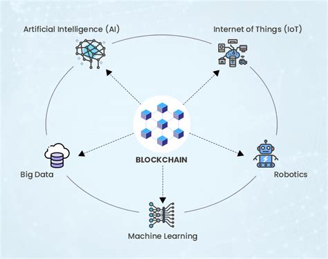 creating a nexus of blockchain ai and iot for business