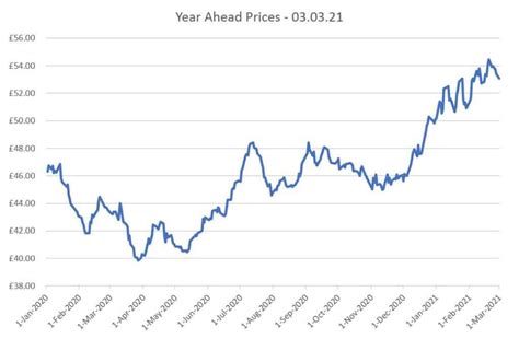 wholesale electricity prices energy price charts  graphs