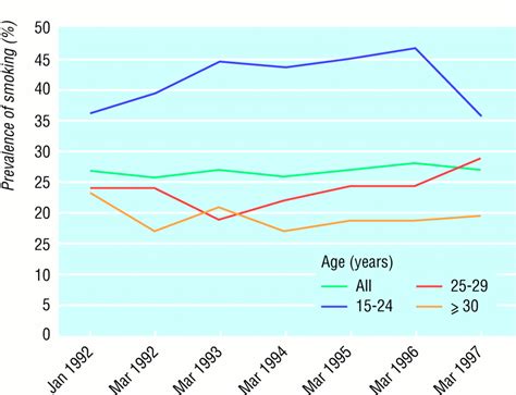 Trends In Smoking During Pregnancy In England 1992 7 Quota Sampling