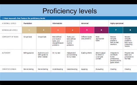 foundation levels   intermediate levels   advanced levels