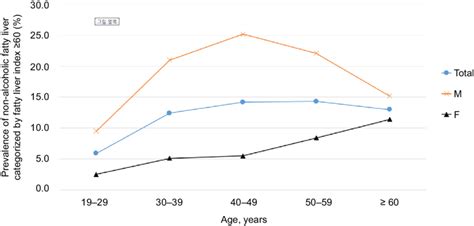 Sex Difference Of Age Related Prevalence Of Nafld Abbreviation Nafld
