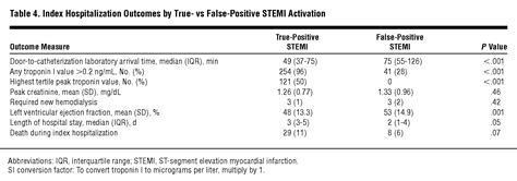 prevalence and factors associated with false positive st segment