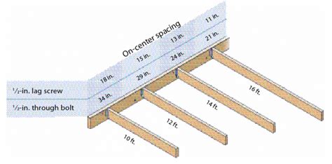 How To Install A Ledger Board For A Deck Fine Homebuilding