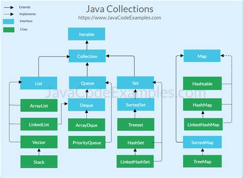 java collection framework tutorial  examples java code examples
