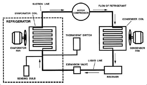 main components   refrigeration system bartlett blog