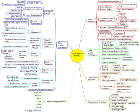 topics  ai deep learning  visual mind map guide