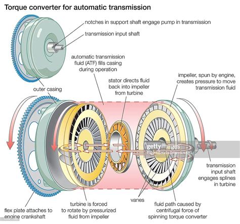 torque converter functions parts working principles  types ingenieria  mecanica automotriz
