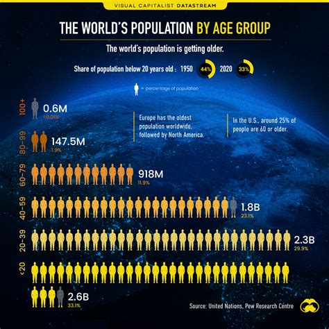 Visualizing The Worlds Population By Age Group – Telegraph