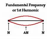 Frequency Fundamental Harmonics Harmonic Wavelength Sound Class Between Physics Wave Standing String Antinode Third Two Node Math Nodes Second Relationship sketch template