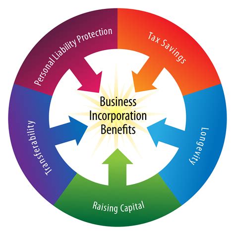 articles  incorporation create  certificate  incorporation