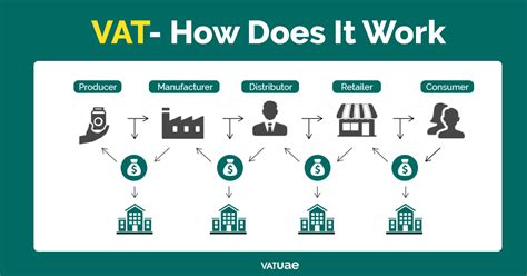 implement vat   business