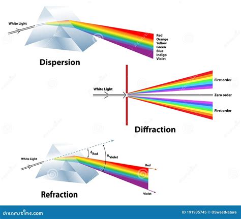 propiedades de dispersion  refraccion de la luz ilustracion del vector